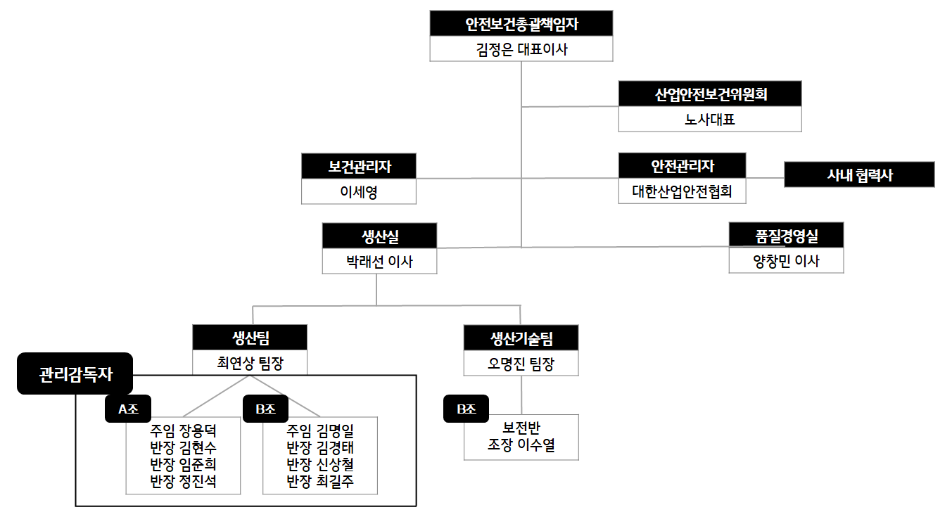 캠스 하남 안전보건 조직도 — 안전보건총괄책임자(대표이사) 아래 산업안전보건위원회, 보건관리자, 안전관리자, 생산실, 품질경영실, 생산팀·생산기술팀 및 관리감독자